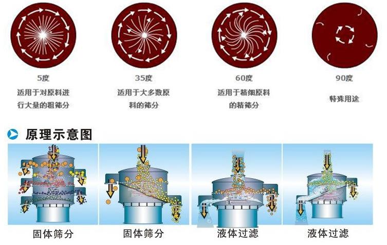 三氯蔗糖粉超聲波振動(dòng)篩工作原理：振動(dòng)電機(jī)夾角作用5度：適用于對(duì)原料進(jìn)行大量的粗篩。35度適用于大多數(shù)原料的篩分60度適用于精細(xì)原料的精篩。90度特殊用途。