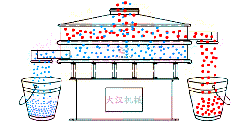 玉米振動(dòng)篩的工作原理：物料從進(jìn)料口進(jìn)入篩箱內(nèi)，通過振動(dòng)電機(jī)的不斷振動(dòng)與篩孔大小的控制從而實(shí)現(xiàn)物料的篩分目的