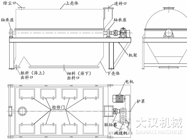 滾筒篩結(jié)構(gòu)：進(jìn)料口，軸承座，機(jī)架，下殼機(jī)，細(xì)料出料口，粗料出料口，軸承座，除塵口，上殼體。