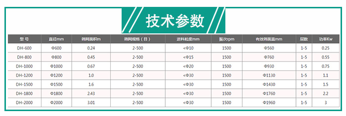 建筑石膏粉振動篩技術參數(shù)