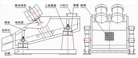 KZS礦用振動(dòng)篩的結(jié)構(gòu)示意圖：振動(dòng)電機(jī)，上彈簧座，入料口，彈簧，篩網(wǎng)，篩體，電機(jī)座，出料口，支腿。