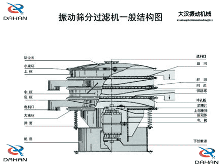 移動式振動篩結(jié)構(gòu)：防塵蓋，小束環(huán)，中框，底框，出料口，進料口，沖孔板電機等。