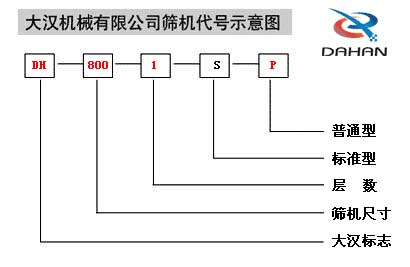 移動式振動篩代號示意圖：DH：大漢標(biāo)志，800：篩機尺寸1：層數(shù)S：標(biāo)準(zhǔn)型P：普通型。