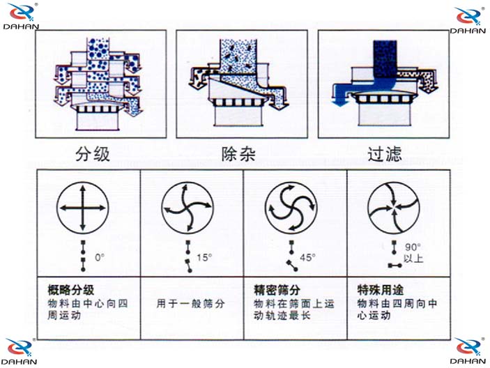 辣椒粉振動(dòng)篩原理圖：概略分級(jí)：物料由中心向四周運(yùn)動(dòng)，用于一般篩分。精密篩分：物料在篩面上運(yùn)動(dòng)軌跡較長(zhǎng)。特殊用途：物料有四周向中心運(yùn)動(dòng)。
