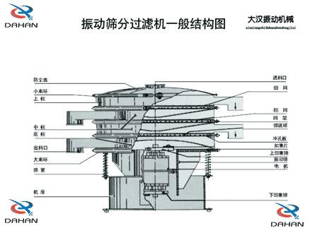 DH-800振動篩產(chǎn)品結(jié)構(gòu)：防塵蓋，小束環(huán)，上框，中框，底框，大束環(huán) ，機座，進料口，沖孔板等。
