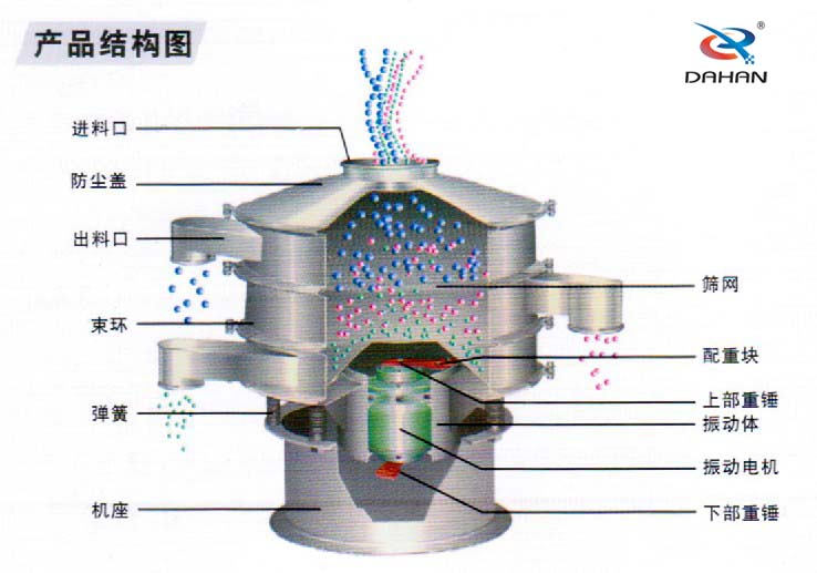 食品振動篩內(nèi)部結(jié)構(gòu)：進料口，防塵蓋，束環(huán)彈簧，篩網(wǎng)配重塊，振動電機等