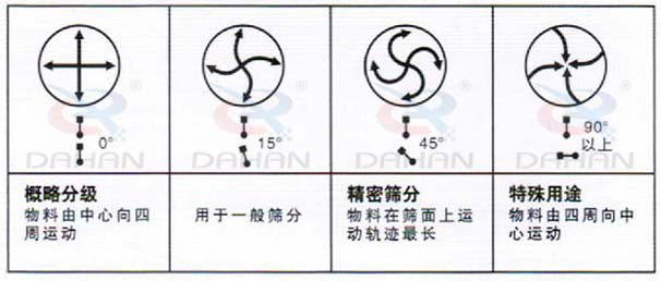 DH-800振動篩：概略分級：物料由中心向四周運動，用于一般篩分，精度篩分：物料在篩面上運動軌跡較長。特殊用途：物料有四周向中心運動。