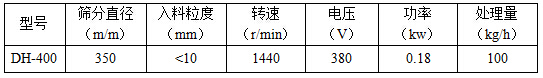 篩分直徑mm：350，入料粒度mm：<10轉(zhuǎn)速r/min：1440電壓V：380功率kw：0.18處理量kg/h：100