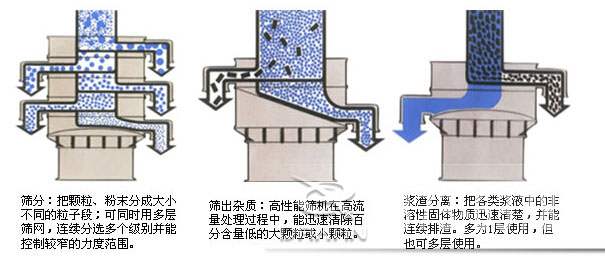 塑料防腐振動篩：篩分：把顆粒，粉塵篩分成大小不同的粒子段，可同時用多層篩網(wǎng)，連續(xù)篩分選多個級別并能控制較窄的粒度范圍。篩出雜質(zhì)：高性能篩機在高流量處理過程中，能迅速清除百分含量低的大顆粒或小顆粒。漿渣分離：把各類漿液中的非溶性固體物質(zhì)迅速清楚，并能連續(xù)排渣，多為1層使用，但也可多層使用。