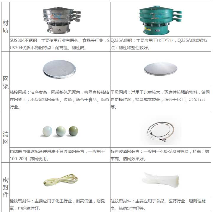 氣體保護超聲波振動篩的優(yōu)勢：材質(zhì)優(yōu)勢：304不銹鋼：主要使用行業(yè)有：醫(yī)藥，食品等行業(yè)，US304優(yōu)質(zhì)不銹鋼特點：耐高溫，韌性高。子母網(wǎng)架結(jié)構(gòu)：適用于比重較大，磨琢性較強的物料，篩網(wǎng)已更換，換網(wǎng)成本低：適合于化工，冶金行業(yè)等。超聲波清網(wǎng)裝置：一般于400-500目篩網(wǎng)，特點：效率高，清網(wǎng)效果好。硅膠密封件：主要應(yīng)用于食品，醫(yī)藥行業(yè)，吸附性能高，熱穩(wěn)定性好等。