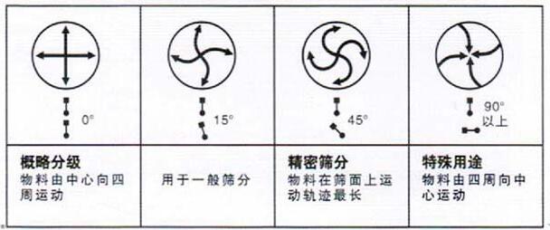 移動式旋振篩調(diào)整電機角度說明：概略分級：物料由中心向四周運動，用于一般篩分，精密篩分：物料在篩面上運動軌跡較長，特殊用途：物料有四周向中心運動。