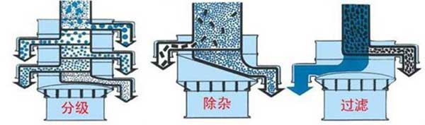 粗砂糖振動篩篩分示意圖:分級，除雜，過濾。