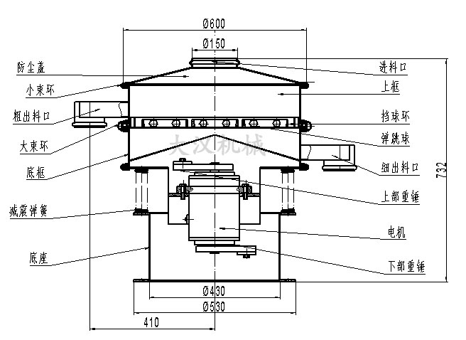 電解銅粉篩分機結(jié)構(gòu)：防塵蓋，小束環(huán)，粗出料口，大束環(huán)，底框，減振彈簧，底座，進料口，上框，擋球環(huán)，彈跳球等。