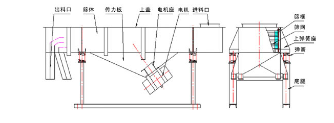 1035直線振動(dòng)篩結(jié)構(gòu)：出料口，篩體，傳力板，上蓋，電機(jī)座，電機(jī)，進(jìn)料口，篩框，篩網(wǎng)，上彈簧座，底腿。
