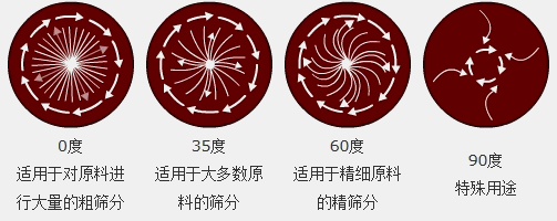 調(diào)節(jié)電機上、下兩端的相位角，可以改變物料在篩面上的運動軌跡