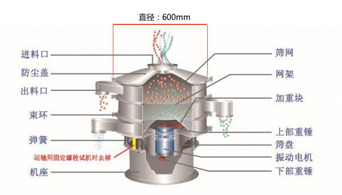 直徑600型振動篩結構圖：防塵蓋，大束環(huán)，中框，網(wǎng)架，粗出料口，中框，擋球環(huán)，細出料口等。