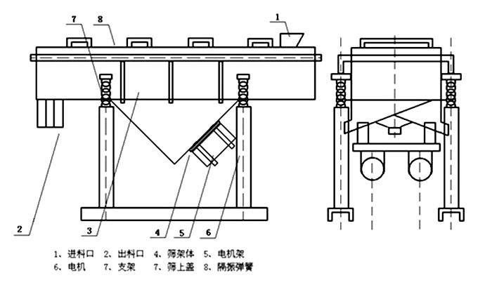 多層直線振動篩內(nèi)部結(jié)構(gòu)主要有網(wǎng)架，篩網(wǎng)，電機，振動彈簧等