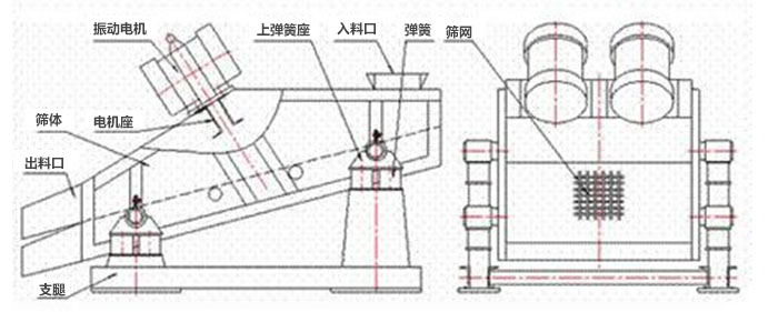 礦用振動(dòng)篩結(jié)構(gòu)：彈簧，上彈簧，振動(dòng)電機(jī)，電機(jī)座，篩網(wǎng)，出料口，直推等。