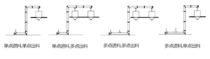 Z型斗式提升機單，多點進料模擬簡圖展示