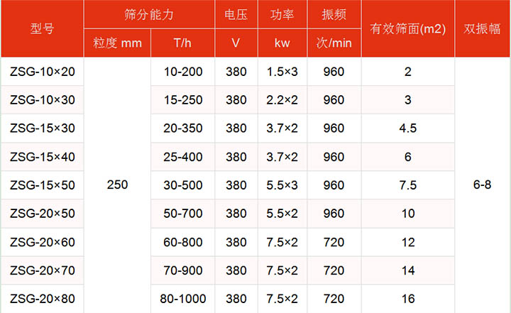 洗煤振動(dòng)篩技術(shù)參數(shù)主要展示：有效篩面2-16㎡，功率：1.5-7.5kw篩分能力t/h10-1000.
