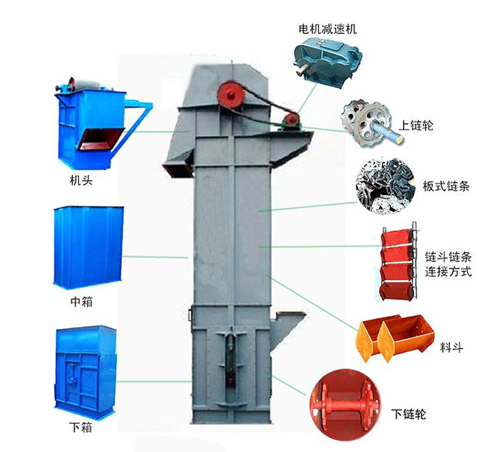 Ne斗式提升機(jī)主要結(jié)構(gòu)有：電機(jī)減速機(jī)，上鏈輪，板式鏈條，料斗，下鏈輪等。