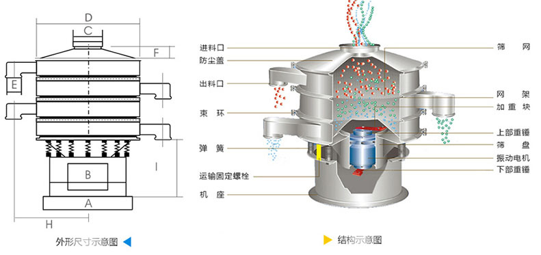 結構：進料口，防塵蓋，上框，網(wǎng)架，小束環(huán)，粗出料口，大束環(huán)，減振彈簧，電機，下部重錘，高框等。