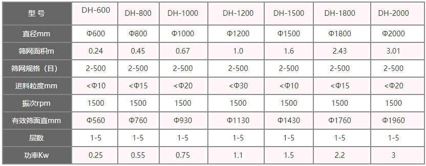 功率kw：0.25-3，層數(shù)：1-5層，有效篩面直徑mm：560-1960