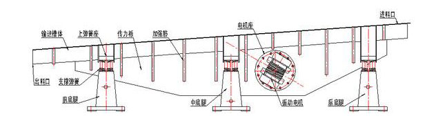 振動輸送機主要由槽體、槽架、底架、主振簧、導向板、隔振簧、驅(qū)動裝置及進出料口等組成。