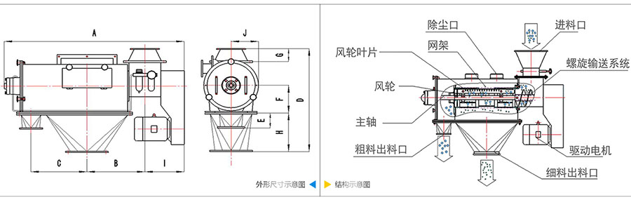 氣旋篩分機結(jié)構(gòu)：除塵口，網(wǎng)籠，風輪葉片，風輪，主軸，粗料出料口，進料口，螺旋輸送系統(tǒng)，驅(qū)動電機等。