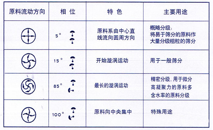 移動式旋振篩概略分級：物料由中心向四周運動，用于一般篩分，精密篩分：物料在篩面上運動軌跡較長，特殊用途：物料有四周向中心運動。