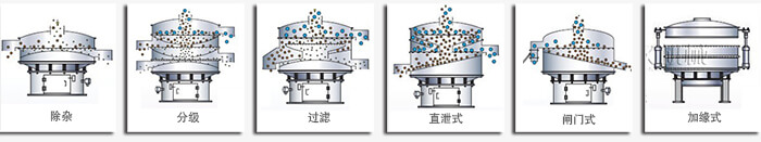 醫(yī)藥振動(dòng)篩篩分功能有：除雜，分級(jí)，過濾，直泄式，閘門式，加緣式等多種可定制結(jié)構(gòu)。