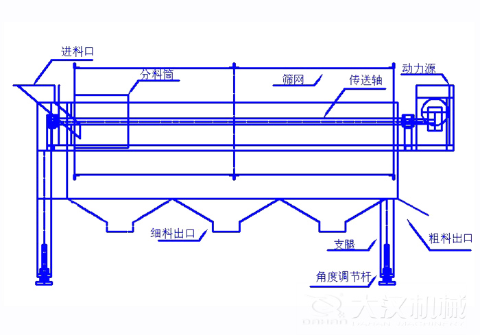 滾筒篩篩沙機(jī)結(jié)構(gòu)組成：進(jìn)料口，分料筒，篩網(wǎng)，傳送軸，動(dòng)力源，細(xì)料出口支腿，角度調(diào)節(jié)桿，粗料出口。