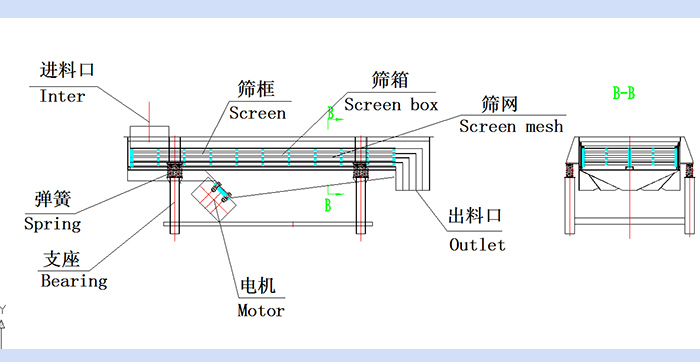 直線振動(dòng)篩結(jié)構(gòu)圖：進(jìn)料口，篩框，篩箱，篩網(wǎng)，出料口，彈簧，支座，電機(jī)，出料口。