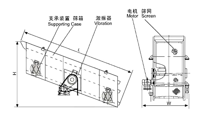 礦用振動(dòng)篩結(jié)構(gòu)：支撐裝置，篩箱，激振器，電機(jī)，篩網(wǎng)等。
