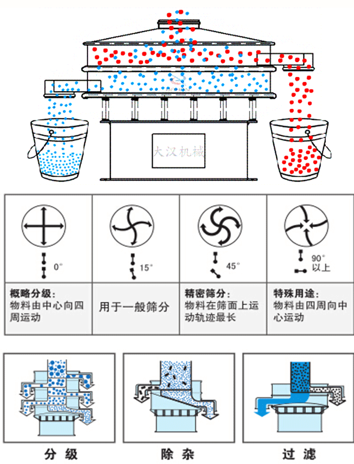 旋振篩工作原理和偏心塊夾角角度調(diào)整：0度屬于概略分級(jí)：物料由中心向四周運(yùn)動(dòng)。15度用于一般篩分，45度精密篩分物料在篩面上運(yùn)動(dòng)軌跡最長(zhǎng)。90度特殊用途物料有四周向中間運(yùn)動(dòng)。