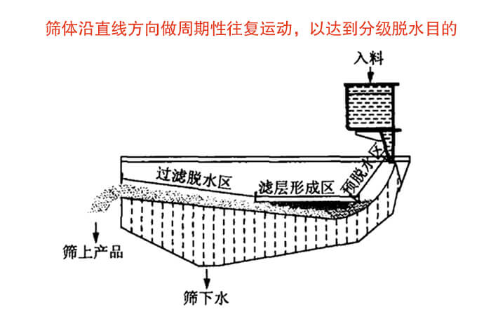礦用脫水篩物料篩分流程物料從入料口進入經(jīng)過預(yù)脫水區(qū)，濾層形成區(qū)，過濾脫水區(qū)然后產(chǎn)生篩上物于篩下物。