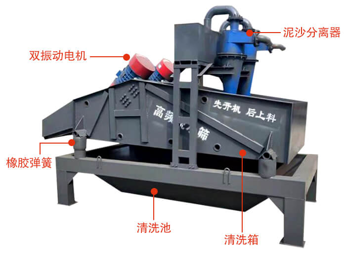 礦用脫水篩主要結(jié)構(gòu)：雙振動電機，橡膠彈簧，泥沙分離器清洗池，清洗箱。