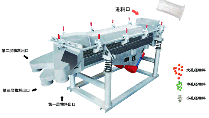 將物料從進(jìn)料口進(jìn)入，篩箱內(nèi)利用振動(dòng)電機(jī)的振動(dòng)，使物料在篩網(wǎng)上做拋物線式的運(yùn)動(dòng)。從而完成物料的篩分。