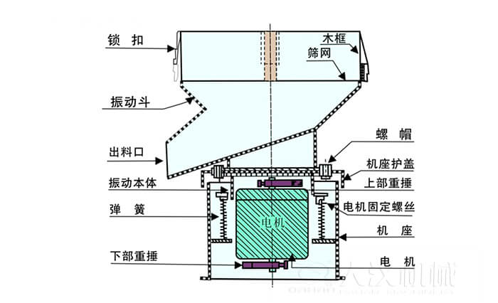 450過(guò)濾篩機(jī)結(jié)構(gòu)組成：吊鉤，框架，料斗，排料口，螺帽，蓋子，振體，彈簧，下部重錘，軟管，螺栓。