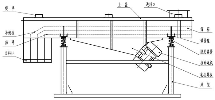 小麥清理振動篩結(jié)構(gòu)：出料口，振動電機，支撐架，彈簧，進料口。