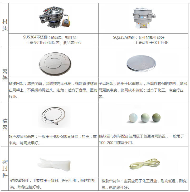 超聲波旋振篩與普通旋振篩相比有什么優(yōu)點：材質(zhì)不銹鋼材質(zhì)主要使用行業(yè)有：醫(yī)藥，食品等行業(yè)優(yōu)質(zhì)不銹鋼特點：耐高溫，韌性高。碳鋼：主要應(yīng)用于化工行業(yè)，碳素鋼特點：韌性和塑性較好。網(wǎng)架：粘接網(wǎng)架：潔凈度高，網(wǎng)架整體無死角，篩網(wǎng)直接粘接在網(wǎng)架上，不保留篩網(wǎng)絲頭，邊角，適合于食品，醫(yī)藥行業(yè)。子母架：適用于比重較大，磨琢性較強的物料，篩網(wǎng)易更換，換網(wǎng)成本較低：適合化工，冶金行業(yè)等使用。清網(wǎng)：擋球圈與彈跳球配合使用于普通清網(wǎng)裝置，一般用于100-200目篩網(wǎng)使用。超聲波清網(wǎng)裝置：一般用于400-500目篩網(wǎng)，特點：效率高，清網(wǎng)效果好。密封件：橡膠密封件：主要應(yīng)用于化工行業(yè)，耐高低溫，耐臭氧，電絕緣性好。硅膠密封件：主要應(yīng)用于食品，醫(yī)藥行業(yè)，吸附性能高，熱穩(wěn)定性好等。