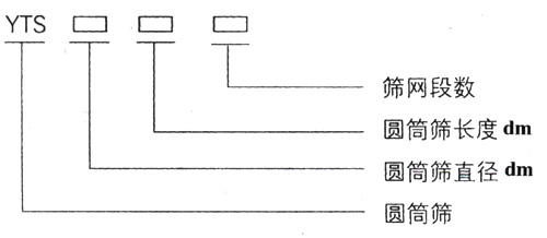 滾筒篩型號：篩網(wǎng)段數(shù)，圓筒篩長度，直徑。